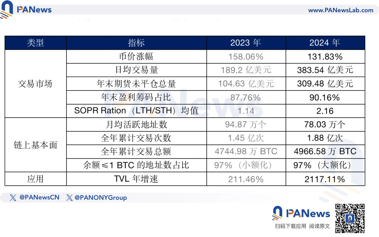 2024 比特币年终回顾：币价上涨 131% 不及去年，TVL 激增 21 倍超 67 亿美元